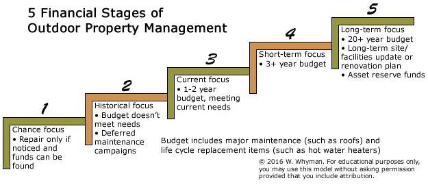 Financial stages of property management4